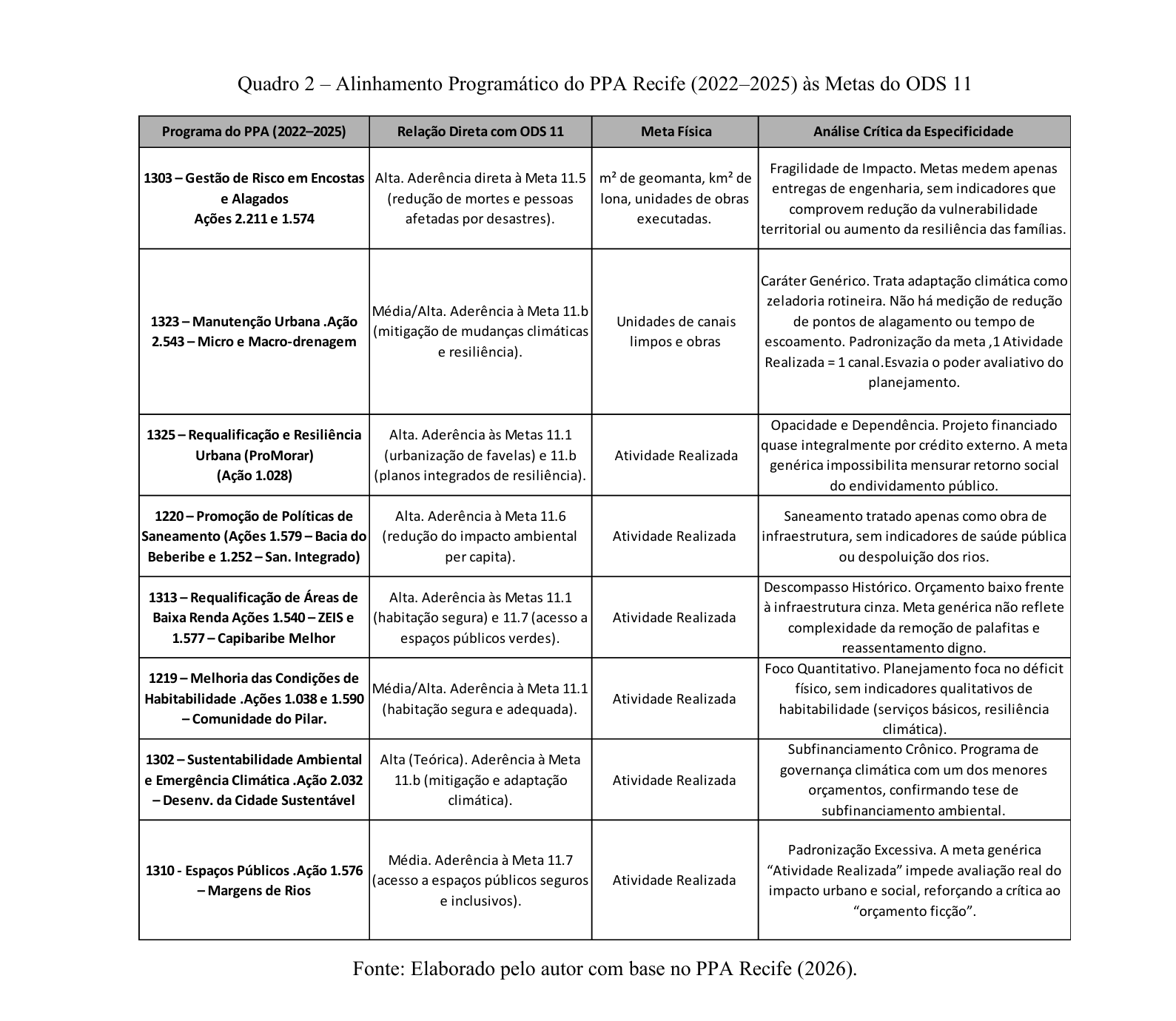 Quadro 2 — Alinhamento Programático do PPA Recife (2022–2025) às Metas do ODS 11, com análise crítica da especificidade de cada programa