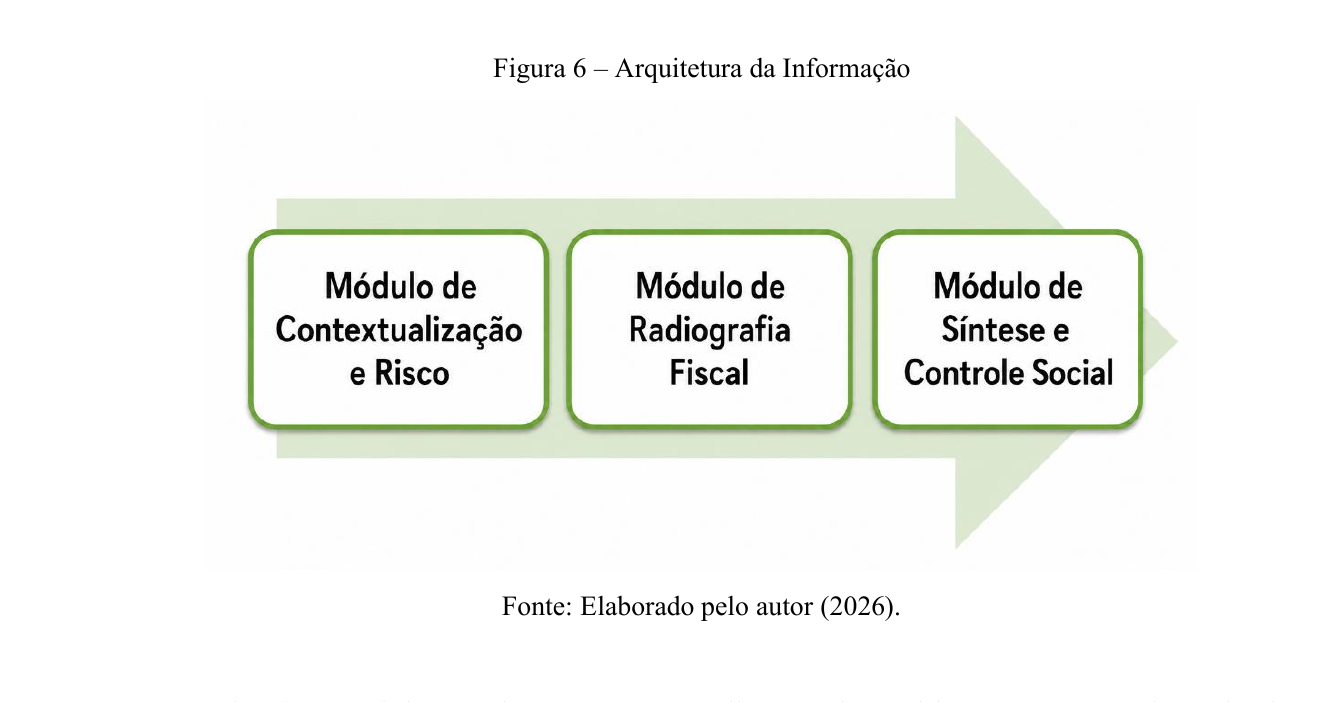 Os 3 módulos do Observatório em sequência: Módulo de Contextualização e Risco, Módulo de Radiografia Fiscal, Módulo de Síntese e Controle Social